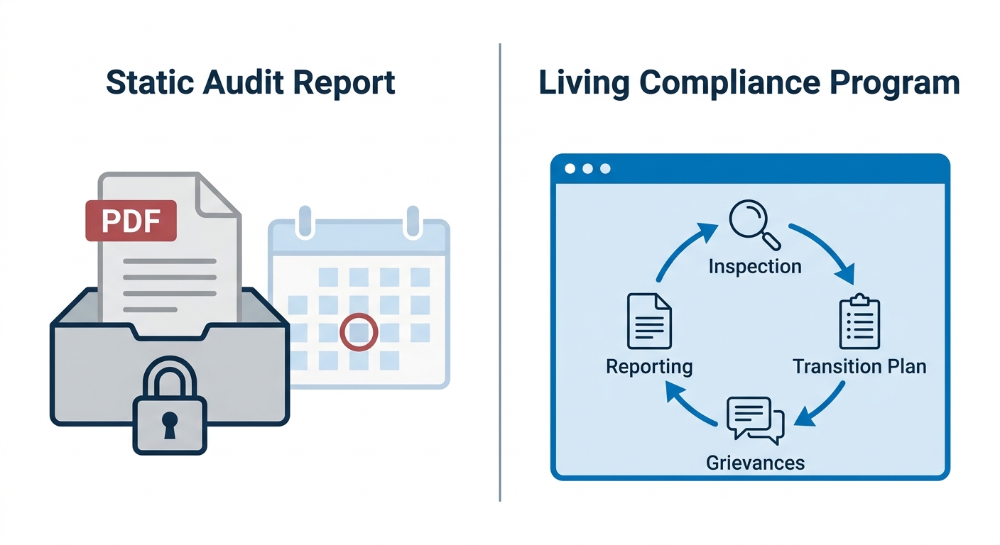 Comparison diagram: a static audit report shown as a single PDF locked in a drawer beside a calendar fixed to one date, versus a living compliance program shown as a dashboard cycling continuously through inspection, transition plan, grievances, and reporting.