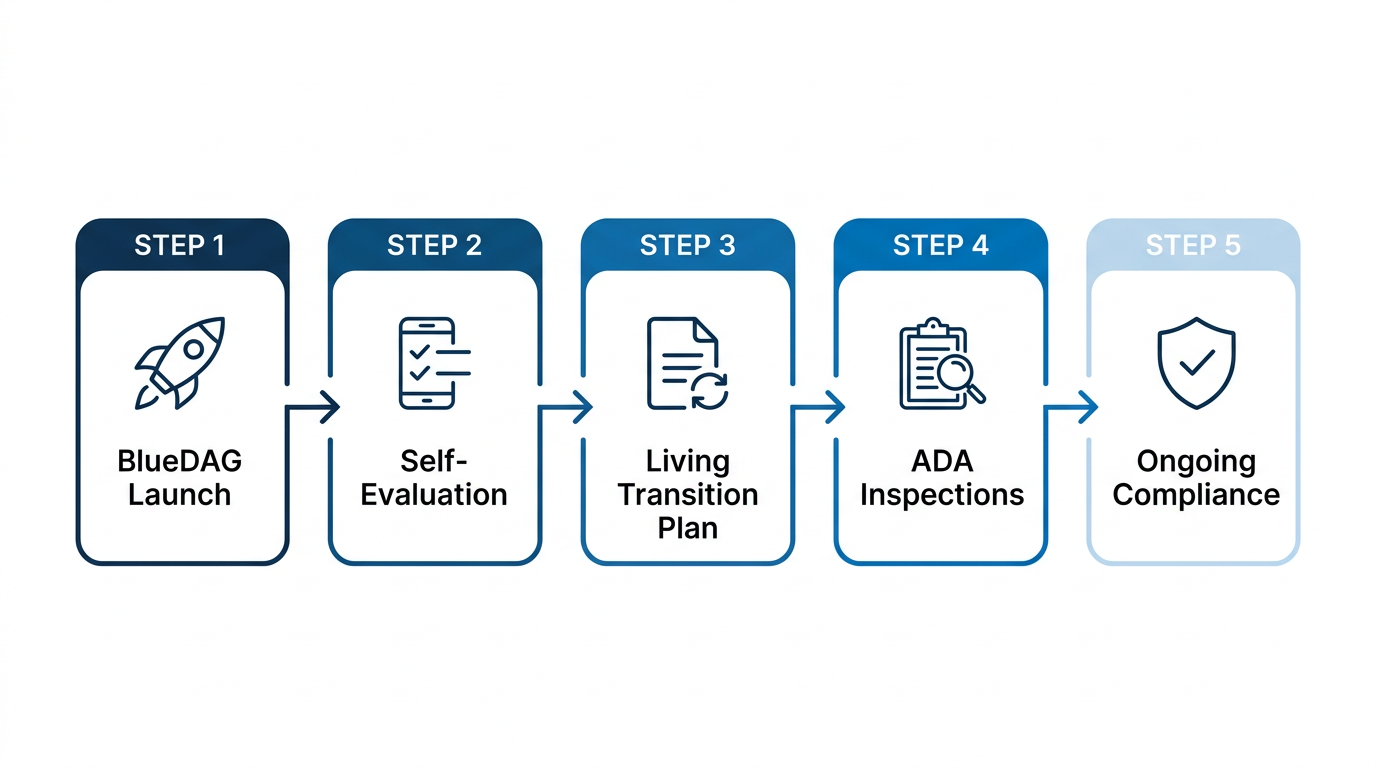 Five-step BlueDAG workflow diagram: step 1 BlueDAG Launch, step 2 Self-Evaluation, step 3 Living Transition Plan, step 4 ADA Inspections, step 5 Ongoing Compliance, connected left to right by arrows.